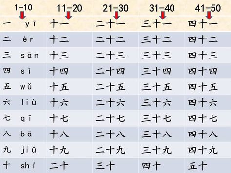 Learn Chinese Alphabet, Chinese Numbers, Language Jokes, Chinese Alphabet, Learn Chinese Characters, Language Journal, Basic Chinese, Chinese Phrases, Mandarin Chinese Learning