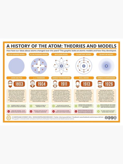 A History of the Atom: Theories and Models by compoundchem Planetary Model Of Atom, History Of Atomic Theory, Models Poster, Plum Pudding Model, Planetary Model, Science Atom, Ernest Rutherford, Inorganic Chemistry, Atom Model