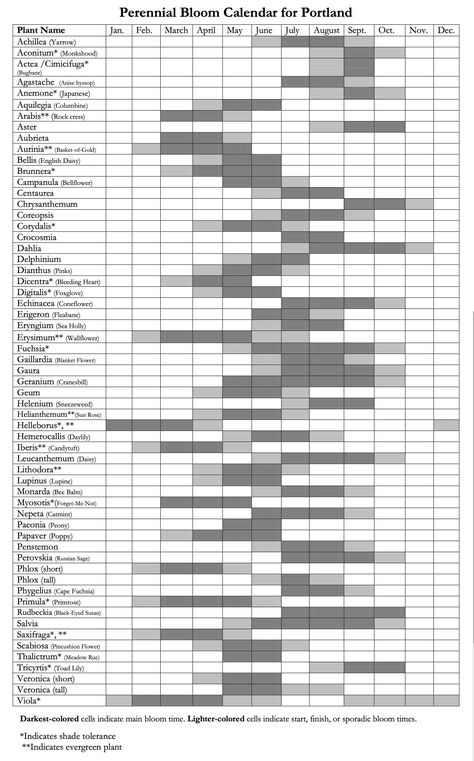 Bloom Calendar, Farming Knowledge, Year Round Garden, Seasons Chart, Growing Calendar, Flower Calendar, Berry Garden, Flower Farming, Planting Calendar