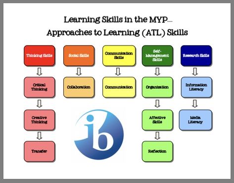 Atl Skills, Ib Pyp Classroom, Approaches To Learning, Ib Classroom, Conceptual Learning, International Baccalaureate, Learning Framework, Information Literacy, Teacher Planning