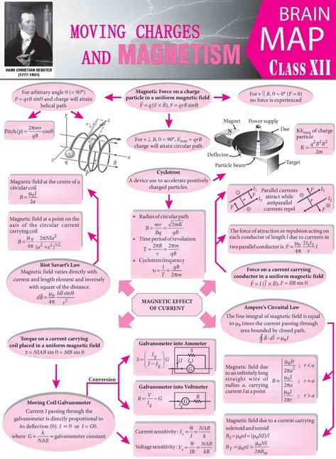 Physics Notes Class 12 Moving Charges And Magnetism, Brain Map Class 12 Physics, Notes Physics, Brain Map, Concept Maps, Learn Science, Chemistry Basics, Jee Mains, Physics Lessons