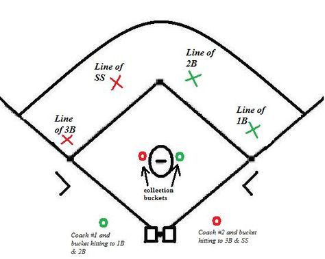 Coach #1, standing on the 3rd base side in foul territory, hits a ground ball to a player in the line of 2nd basemen.  That player fields the ball, runs to the bucket on the 1st base side of the mo… Youth Baseball Drills, Travel Softball, Baseball Workouts, Softball Workouts, Youth Softball, Softball Drills, Baseball Drills, Baseball Hitting, Softball Equipment