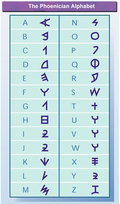 Phoenician Alphabet Ciphers And Codes, Phoenician Alphabet, Ancient Letters, Fictional Languages, Ancient Alphabets, Different Alphabets, Hebrew Lessons, Runic Alphabet, Alphabet Code