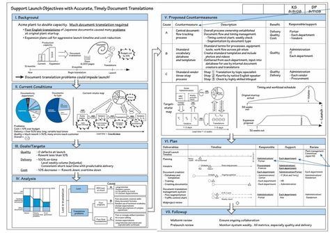 An A3 is a problem-solving practice of getting the problem, analysis, corrective actions, the action plan down on a single sheet of A3 paper. A3 Problem Solving, Problem Solving Template, Value Stream Mapping, Project Management Templates, Good Employee, Report Template, Professional Templates, Letter Templates, Project Management