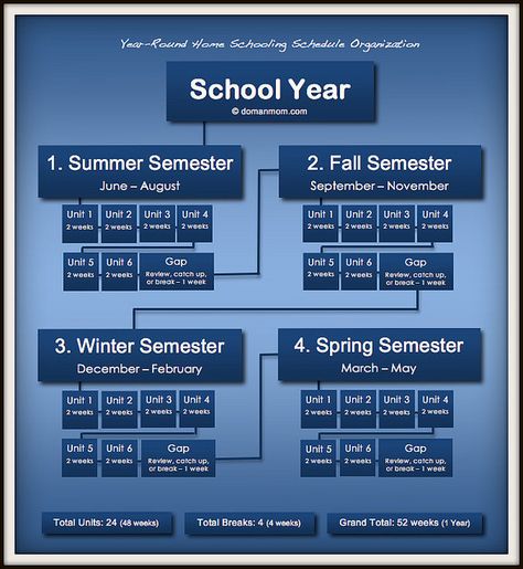 Year-round homeschooling schedule (visual) Year Round School Schedule, Home Schooling Schedule, Homeschooling Schedule, Organized Homeschool, Homeschool Tips, Schedule Organization, Homeschool Education, Teaching Techniques, Homeschool Inspiration