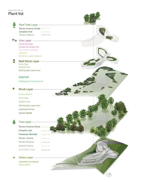 Landscape Diagram, Site Analysis Architecture, Landscape Architecture Diagram, Landscape Architecture Graphics, Urban Design Diagram, Landscape Architecture Drawing, Urban Landscape Design, Architecture Graphics, Landscape Concept