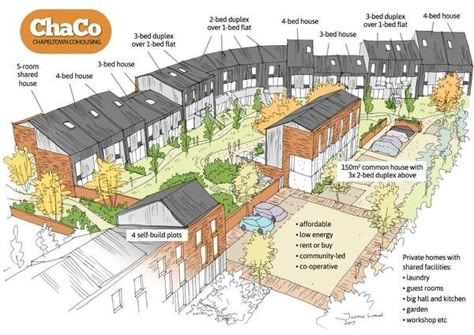 Co Housing Community, Social Housing Architecture, Pocket Neighborhood, Community Ideas, Housing Architecture, Communal Living, Co Housing, Intentional Community, Eco Village