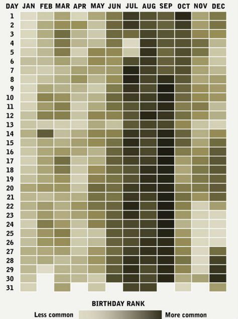 According to a Harvard study, September 16 is the most popular for birthdays. How popular is your birth date? Info Board, David Byrne, Heat Map, Pregnancy Advice, Data Visualization, Family History, Content Marketing, Just In Case, Life Hacks