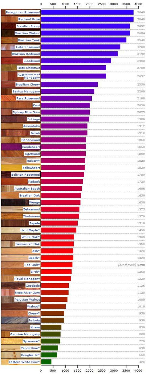 The Janka hardness test is used to measure the relative hardness of woods used for flooring, to help people decide on the best hardwood flooring to buy Janka Hardness Scale, Hardness Test, Hardness Scale, Hardwood Lumber, Wooden Floors, Diy Holz, Woodworking Workshop, Wood Carving Tools, Zebra Wood