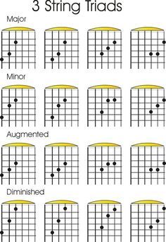 Use this free printable 144 guitar chords chart as a reference guide. click the image and download. / / #guitarlessons #guitarchords #guitar #chordschart #affiliate Guitar Triads Shapes, Guitar Triads Chart, Guitar Triads, Guitar Chords And Scales, Guitar Chord Progressions, Guitar Theory, Basic Guitar Lessons, Music Theory Guitar, Guitar Notes