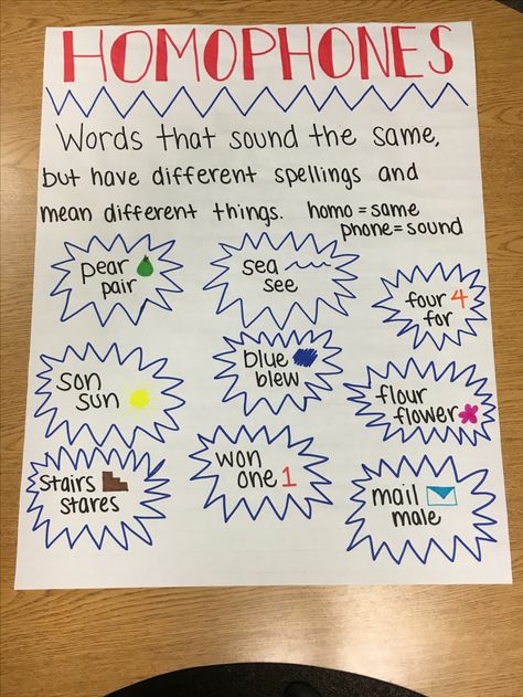 Homophones Anchor Chart Homophones Anchor Chart, Homophones Activity, Homophones Words, Ela Anchor Charts, Classroom Charts, Grammar For Kids, Classroom Anchor Charts, Writing Anchor Charts, Elementary Learning