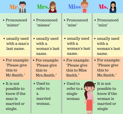 Titles are the words that go in front of someone's name. In American English, the most common salutations are "Mr.", "Ms.", "Mrs.", and "Miss" Confusing Words, English Grammar Book, English Grammar Worksheets, Business English, Grammar Book, English Vocab, English Language Teaching, English Lessons For Kids, English Writing Skills