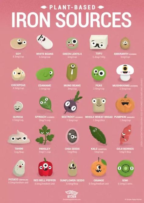 Calcium Sources, Iron Sources, Vegan Iron, Sources Of Iron, Iron Rich Foods, Iron Rich, Happy Kitchen, Vegan Nutrition, Food Facts