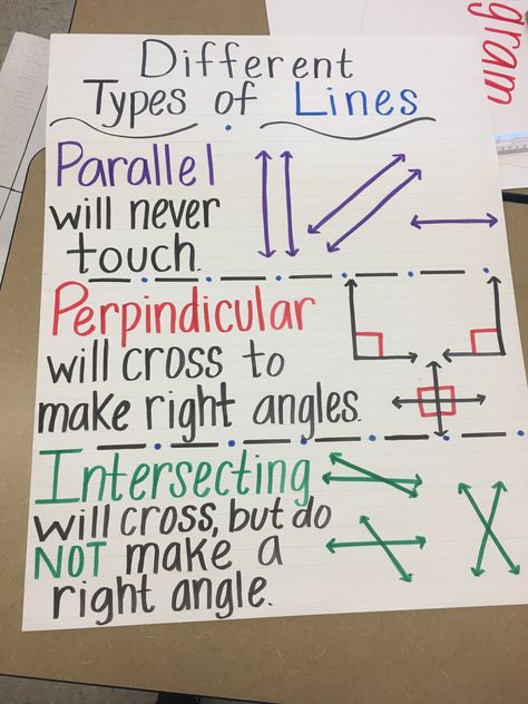 Types Of Lines Anchor Chart, Angle Relationships Anchor Chart, Maths Angles, Geometry Tips, Math Anchor Chart, Types Of Lines, Middle School Math Teacher, Math Charts, Classroom Anchor Charts