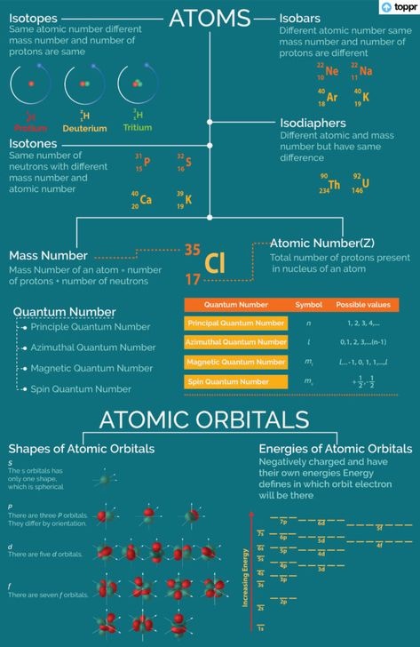 Quantum Numbers: Principal, Azimuthal, Magnetic, Videos and Examples Quantum Numbers, Structure Of Atom, Mass Number, Biochemistry Notes, Chemistry Study Guide, 11th Chemistry, Chemistry Basics, Biology Worksheet, Basic Physics