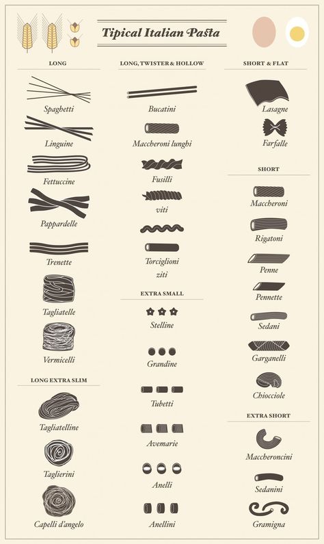 Pasta Chart, Pasta Names, Different Types Of Food, Pasta Types, Visuell Identitet, Pasta Italiana, Pasta Bar, Food Infographic, Pasta Dough