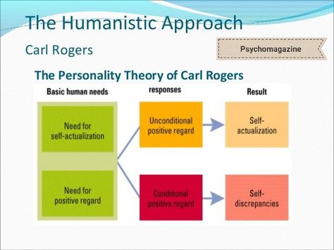 The humanistic approach Humanistic Theory, Humanistic Approach, Theories Of Personality, Humanistic Psychology, Carl Rogers, Self Actualization, Grad School, Life Balance, School Supplies