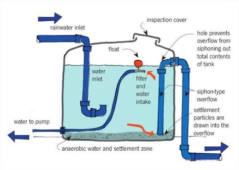 Rain Water Catchment Systems, Cistern Water System, Rain Water Collection Diy, Water Collection System, Water Cleaner, Grey Water System, Water Catchment, Rainwater Harvesting System, Landscape Beach