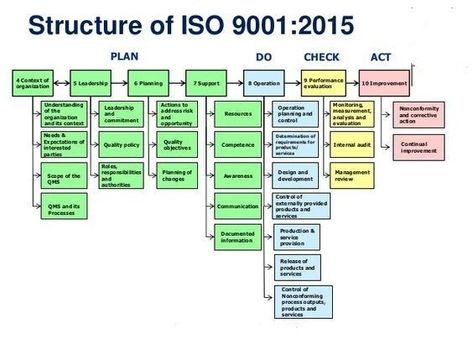 Structure of ISO 9001:2015 Explained visit for Presentation: https://www.nikunjbhoraniya.com/2018/10/iso-9001-2015.html Join us for Regular Updates: WhatsApp: https://chat.whatsapp.com/HOFN3X3XTAsLXeMX1694tc LinkedIn: https://www.linkedin.com/company/industrialknowledge Iso 9001 2015, Process Map, Internal Audit, Industrial Engineering, Lean Six Sigma, Leadership Management, Systems Engineering, Work Skills, Process Improvement