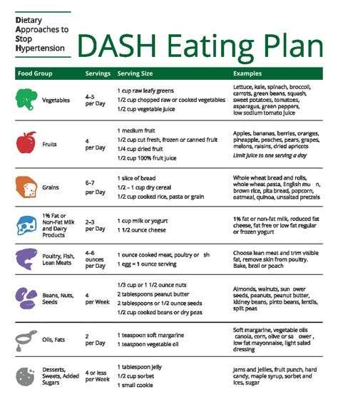 Dash Diet Menu, High Blood Pressure Diet Meals, Dash Eating Plan, Diet Food Chart, Dash Diet Plan, 1200 Calorie Diet Meal Plans, Dash Diet Meal Plan, The Dash Diet, Dash Recipe