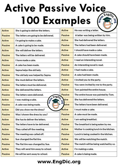 Active And Passive Voice Examples, Active And Passive Voice Rules Chart, Active Passive Voice Rules, Passive And Active Voice Worksheet, Passive Voice Grammar Rules, Active Voice Worksheet, Active Passive Voice Worksheets, Passive Voice Examples, Voice Grammar