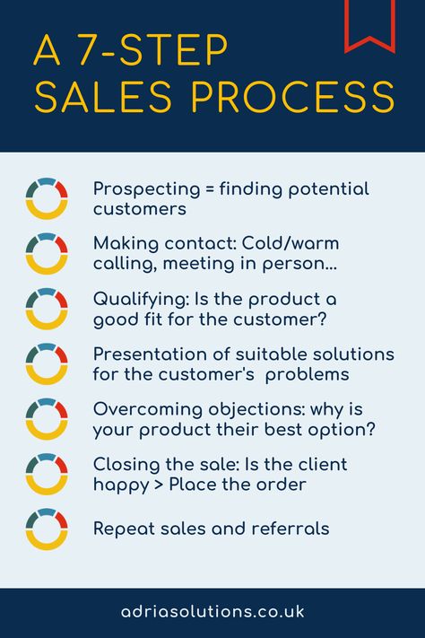 A typical seven-step sales process is followed by most companies, whether you work as an IT Sales offering a service, a tangible product (eg. a hardware) or a software or business solution. Take a look at this seven-step process to convert prospects into repeated sales and referrals and click on the picture to read more about how to enter the job market as a Tech Sales. Sales Planning, Tech Sales, Sales Job, Sales Pipeline, Sales Ideas, B2b Lead Generation, Address List, Sales Skills, Accounts Receivable