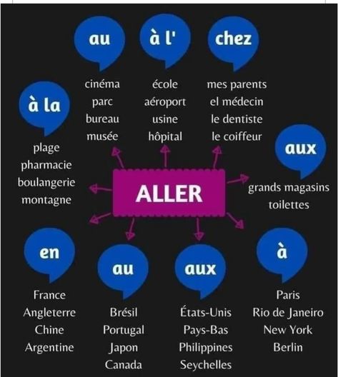 French Prepositions, French Lessons For Beginners, French Language Basics, Useful French Phrases, Learn French Beginner, French Basics, French Conversation, French Flashcards, Basic French Words