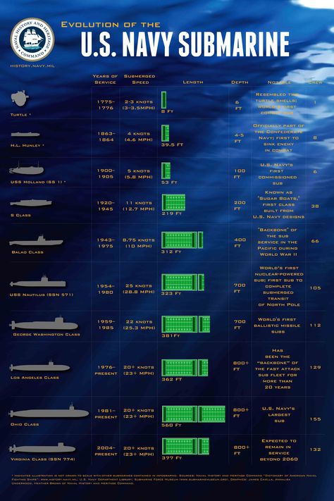 Us Submarines, Navy Submarine, Us Navy Submarines, Military Illustration, Model Warships, Military Intelligence, Nuclear Submarine, Navy Life, Us Navy Ships