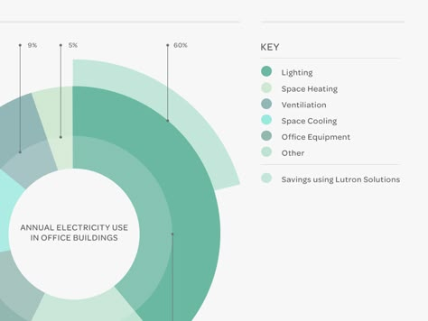 Just a Pie Chart. Nothing more, nothing less. Pie Diagram, Infographic Inspiration, Chart Infographic, Information Visualization, Data Visualization Design, Report Cover, Data Visualisation, Graphisches Design, Annual Report Design