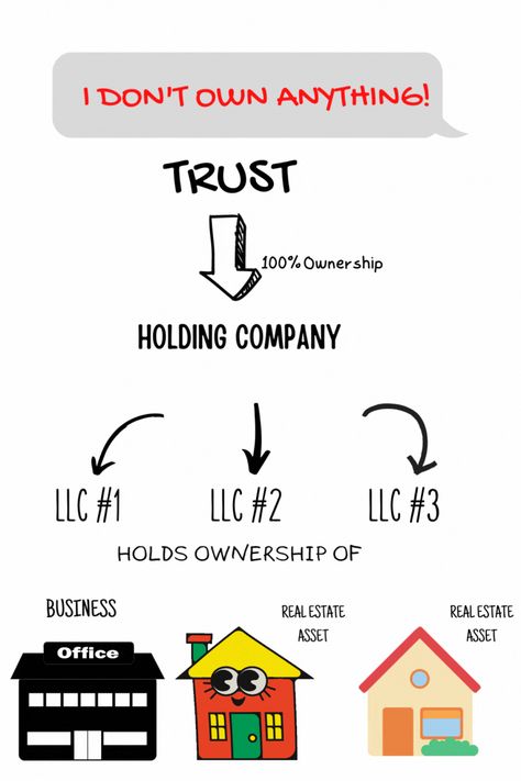 How do the rich stay rich? They set up their assets in a way that can't lawfully be touched by certain creditors. Trust's also skip probate court in the event that someone passes away. #creditrepair #diy #money #moneymangement #finance #budgeting #goodcredit #accounting #$$ #moneytips How To Set Up A Trust Fund, Assets That Make Money, Probate Court, Trust Funds, Finance Budgeting, Setting Up A Trust, Asset Protection, Estate Planning Checklist, Financial Wealth