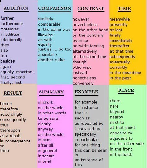 DISCOURSE MARKERS / CONNECTORS | My English Blog Sentence Connectors, English Expressions, Linking Words, Transition Words, Essay Writing Skills, Cover Letters, English Writing Skills, Words To Use, English Writing