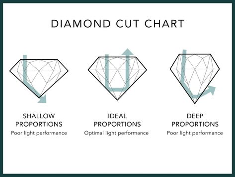 Diamond Cut Chart, Caret Size Chart Diamond, Gia Diamond Chart, Diamond Rating Chart, Diamond Color And Clarity Chart, Clarity Diamond Chart, Types Of Diamond Cuts, Interactive Charts, Brilliant Earth