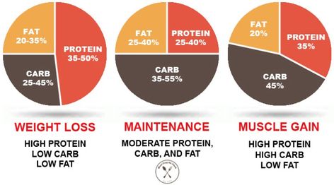 IIFYM Macros Calculator Pie Chart Free Macro Calculator, Macro Nutrition, Macro Calculator, Meal Prep On Fleek, Macros Diet, Nutrition Chart, Macro Meals, Maintain Weight, Nutrition Education