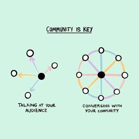 The words audience and community are similar but very different. Communities are often small but highly engaged subsections of an audience. Think about a YouTube creator who runs a paid community. Their audience is everyone who watches their videos. The community is the small % of these people who the creator turns into community members. #design #designer #illustrator #lifestyledesign #lovedesign #designlife #designdaily #designconcept #storytelling #visualstoryteller #designspiration Intentional Community Design, Community Aesthetic, Cultural Intelligence, Ideal Community, Community Psychology, Gemini Sun, Community Quotes, Youtube Creator, Intentional Community