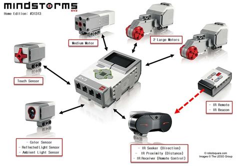 This is a brief source that is more useful for its diagram than for its text. Robot Worksheets, Lego Nxt, Lego Mindstorms Ev3, Lego Mindstorms Nxt, Stem Robotics, First Lego League, Robotics Club, Arduino Robot, Lego Mindstorms