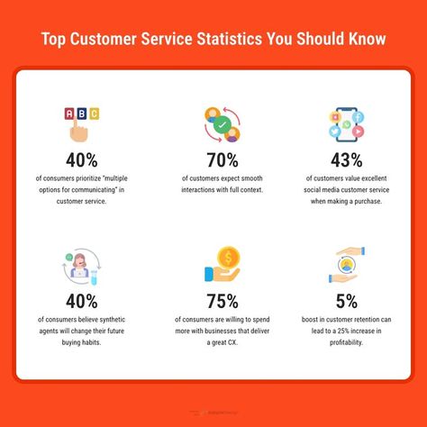 Not keeping up with the latest customer service trends? 📊 Our blog reveals key statistics that highlight how customer expectations, response times, and communication channels impact brand loyalty and satisfaction. These insights will help you refine your customer service strategy and stay ahead in delivering exceptional experiences! Ready to transform your approach? Read more here --> https://www.appypie.com/blog/customer-service-statistics #CustomerService #BusinessInsights #AppyPie Customer Service Strategy, Communication Channels, Customer Retention, Brand Loyalty, Statistics, Business Planning, Read More, Communication, Customer Service