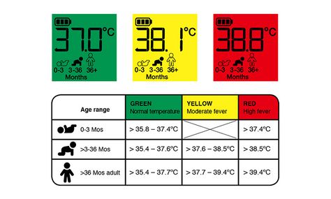 If your baby’s body temperature is consistently above the normal temperature range, this is called a fever. See here an age based temperature guide. Normal Temperature For Babies, Newborn Temperature Chart, Fever Temperature Chart, Fever Chart, Fever Temperature, Baby Boy Nursery Colors, Temperature Chart, Normal Body Temperature, Newborn Tips