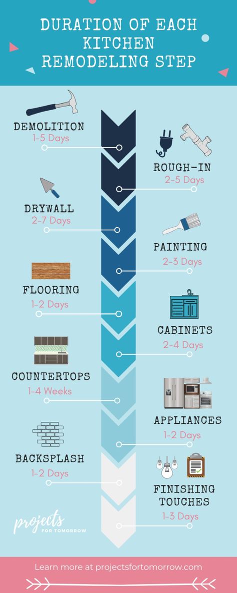 Remodeling Checklist, Kitchen Remodel Checklist, Full Kitchen Remodel, Interior Design Principles, Ranch Remodel, Diy Kitchen Remodel, Modern Kitchen Cabinets, Kitchen Plans, Kitchen Redo