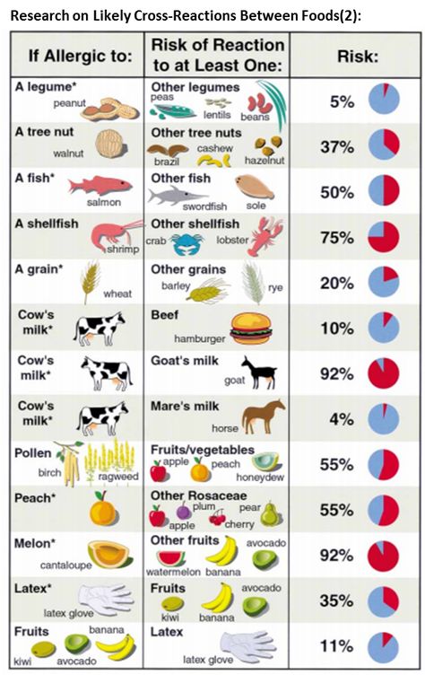 Learning that you or your loved one has an #allergy to a food often sparks a long list of questions. One common question that many families have is “If my child is allergic to one item, what else are they allergic to?” Another common question is “Where should I start when either trying new food items or adding foods back into my diet?” If you are facing these questions, you are not alone!! Each of us is unique and there is no substitute for individualized guidance and recommendations from your h Sun Allergy, Food Allergies Awareness, Lentils Beans, Allergy Awareness, Peanut Allergy, Food Allergens, Gluten Sensitivity, Food Intolerance, Elimination Diet