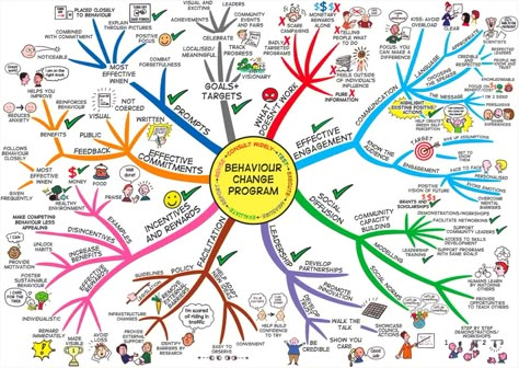 PSYCHOLOGY: CONDUCT DISORDER Mind Map Art, Behaviour Change, Map Inspiration, Behaviour Management, Mind Maps, Free Mind, Behavior Change, Change Management, Cardiovascular System