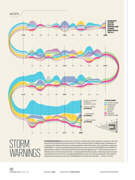 Infographic Diagram, Map Data Visualization Design, Timeline Data Visualization Design, Fun Data Visualization, Weather Data Visualization, Data Visualization Infographic, Data Vizualisation, Infographic Design Layout, Weather Data