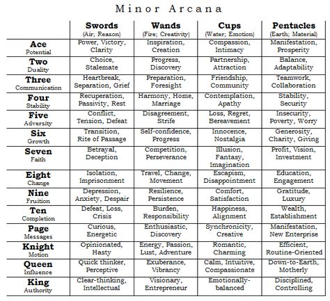 witchcraftings: “ faelight: “ A quick and dirty chart to tarot cards and their common meanings. Be open to different interpretations of these words. Researching deeper into the meaning of each card is... Tarot Reading Spreads, Usui Reiki, Tarot Interpretation, Tarot Cards For Beginners, Learning Tarot Cards, Tarot Guide, Tarot Card Spreads, Tarot Book, Tarot Tips