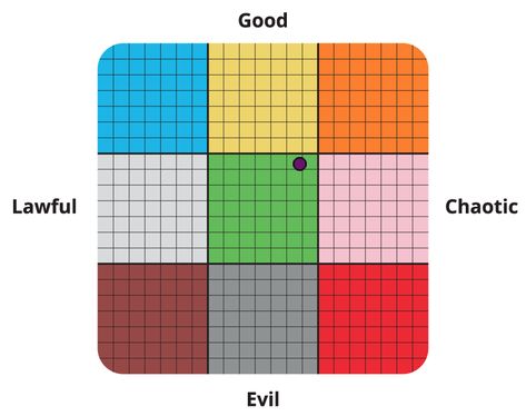 Moral Alignment Test Moral Alignment Chart Funny, Alignment Charts Funny, Intelligence Quizzes, Chaotic Good, Adventure Time Characters, Writing School, Fun Test, Quizzes For Fun, Trivia Questions And Answers