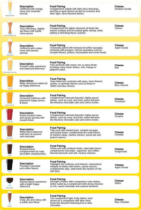 Beer Pairing Guide Beer And Food Pairing, Beer Calories, Beer Food Pairings, Beer And Food, Beer Tasting Parties, Beer Dinner, Pairing Ideas, Beer Pairing, Citrus Dressing