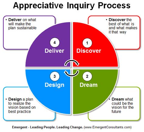 Appreciative Inquiry Process Appreciative Inquiry, Reflective Practice, Leadership Lessons, Paid Media, Inquiry Based Learning, Quotes Telugu, Coaching Tools, Business Analyst, Change Management