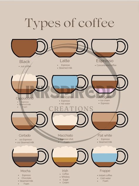 The purpose of this poster is for coffee lovers to show off all the different coffee types. Coffee Chart, Different Kinds Of Coffee, Different Coffees, Different Kinds, Coffee Corner, Coffee Type, Weird Food, Bake Shop, Food Facts