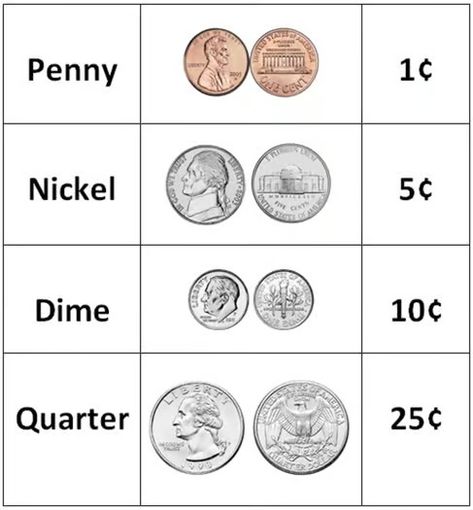 Money chart coins | TPT Coins Worth Money List, Coin Value Chart, Daycare Lesson Plans, Money Chart, Counting Money, Solving Word Problems, Coins Worth Money, Coin Values, Coin Worth