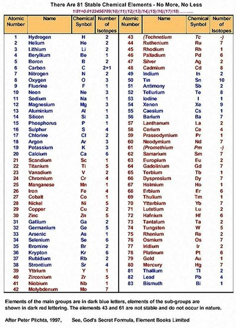 Physics Periodic Table, Table Elements Periodic, Science Table Of Elements, Element Of Periodic Table, Periodic Table Of The Elements List, Elements Table Periodic, Periodic Table All Elements Name, New Periodic Table Of Elements, Science Elements Periodic Table