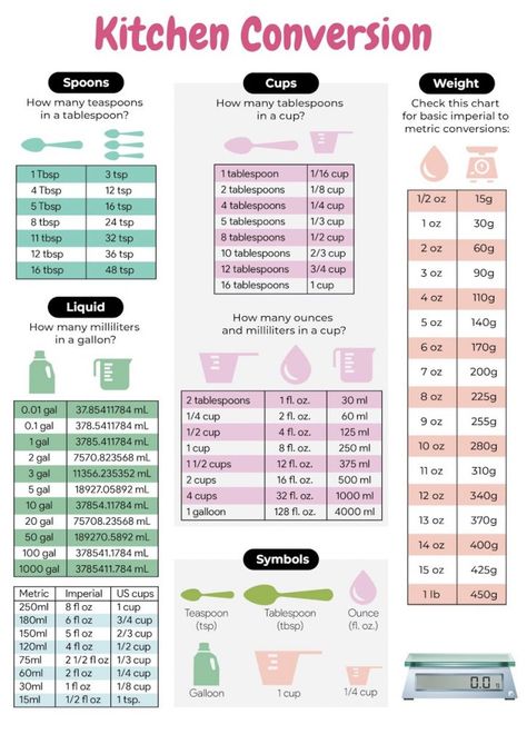 Kitchen conversions - Cups to ounce, tablespoons in cup and dry weight calculation with imperial conversion charts. Cooking Conversion Chart, Meat Cooking Times, Kitchen Cheat Sheets, Baking Conversion Chart, Baking Chart, Cooking Conversions, Baking Conversions, Conversion Chart Kitchen, Baking Measurements