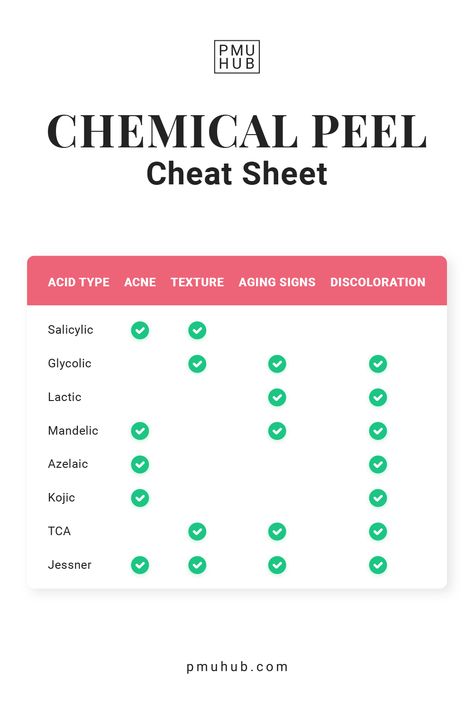 Chemical peels are very versatile treatments - in fact, they are so multifaceted they can become confusing - which is what this chemical peeling cheat sheet is great for! Find the skin concern you're looking to resolve and pick the most appropriate acid type. And if all else fails, stick to this oversimplified categorization according to skin type: ✨ Oily skin > Salicylic acid ✨ Dry skin type > Lactic acid ✨ Sensitive skin > Mandelic or azelaic acid ✨ Normal to oily skin > Glycolic acid Skincare Cheat Sheet, Best Chemical Peel, Chemical Peeling, Dry Skin Type, Glycolic Acid Peel, Glycolic Peel, Aesthetic Dermatology, Lip Injection Extreme, Esthetician Marketing